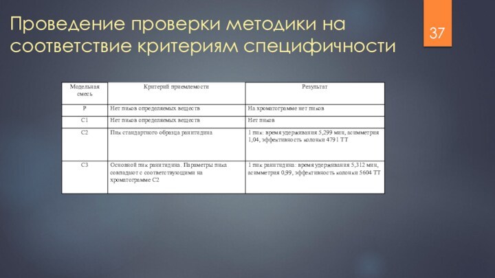 Проведение проверки методики на соответствие критериям специфичности