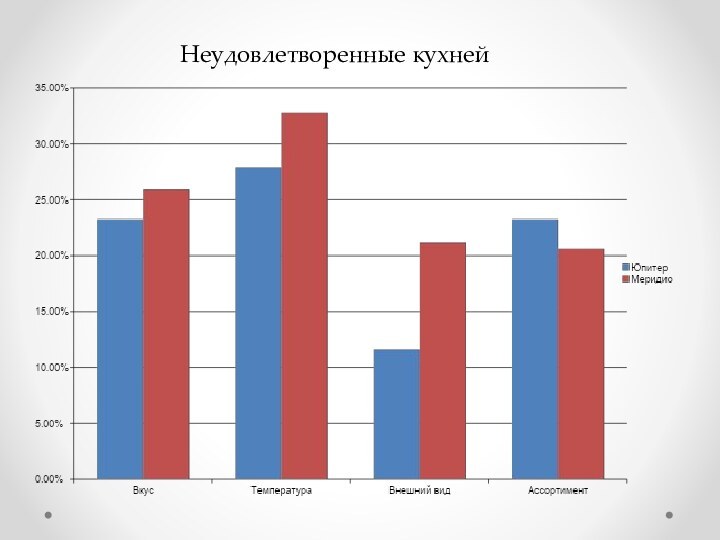 Неудовлетворенные кухней