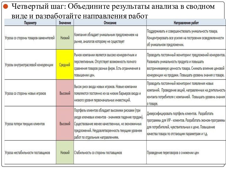 Четвертый шаг: Объедините результаты анализа в сводном виде и разработайте направления работ