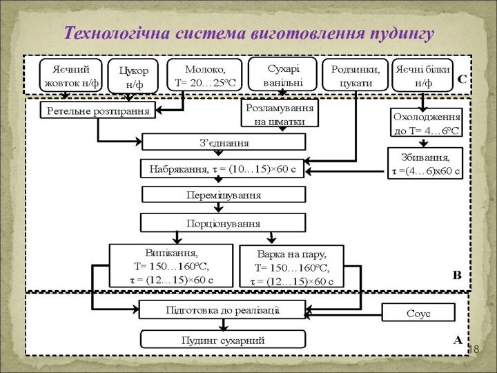 Технологічна система виготовлення пудингу