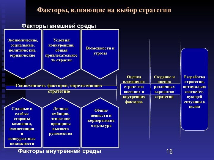 Факторы, влияющие на выбор стратегииЭкономические, социальные, политические, юридические  Условия конкуренции, общая