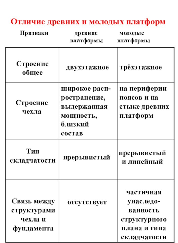 Отличие древних и молодых платформ двухэтажноетрёхэтажноеСтроение чехлаСвязь между структурами чехла и фундамента