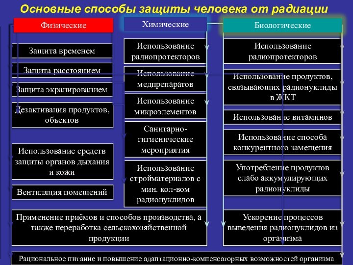 Защита временемЗащита расстояниемЗащита экранированиемДезактивация продуктов, объектовИспользование средств защиты органов дыхания и кожиВентиляция