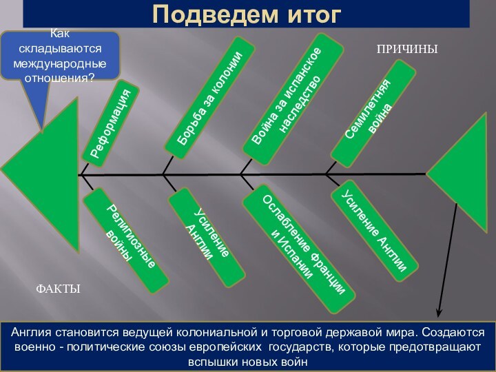 Подведем итог Религиозные войныРеформация Борьба за колонииУсиление АнглииВойна за испанское наследствоОслабление Франции