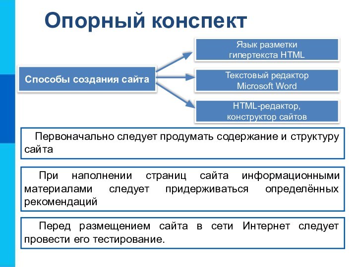 Опорный конспектСпособы создания сайтаЯзык разметкигипертекста HTMLТекстовый редакторMicrosoft WordHTML-редактор, конструктор сайтовПервоначально следует продумать
