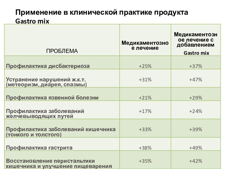 Применение в клинической практике продукта Gastro mix