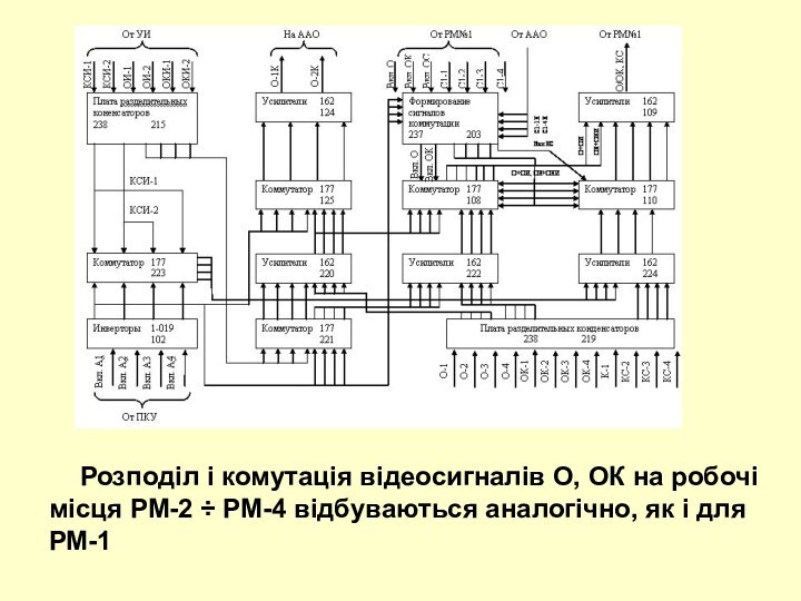 Розподіл і комутація відеосигналів О, ОК на робочі місця РМ-2 ÷ РМ-4