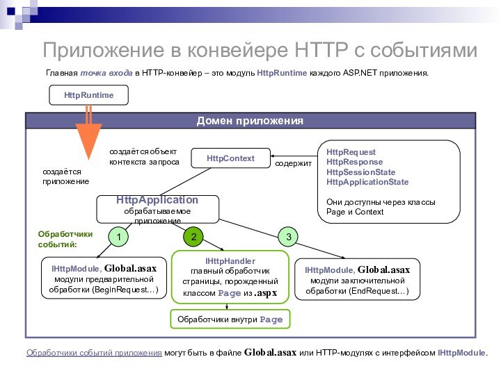 Приложение в конвейере HTTP с событиямиГлавная точка входа в HTTP-конвейер – это