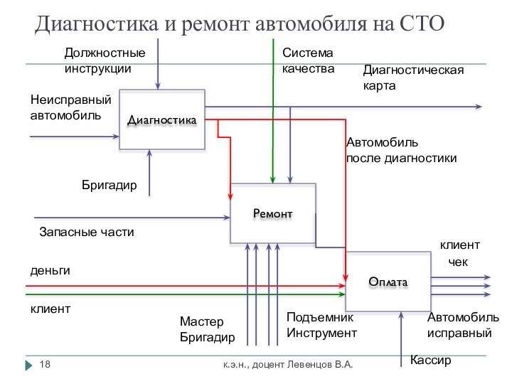 Диагностика и ремонт автомобиля на СТОк.э.н., доцент Левенцов В.А.ДиагностикаклиентНеисправныйавтомобильденьгичекДиагностическаякартаклиентАвтомобиль исправныйСистемакачестваДолжностныеинструкцииМастерБригадирПодъемникИнструментЗапасные частиРемонтОплатаАвтомобиль после диагностикиБригадирКассир