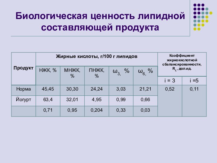 Биологическая ценность липидной составляющей продукта