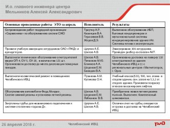 Основные проведенные работы ЭТО за апрель