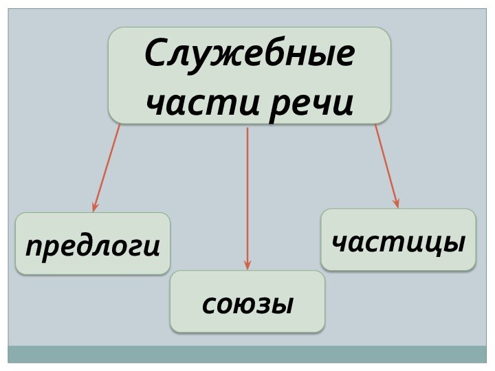 Служебные части речипредлогисоюзычастицы