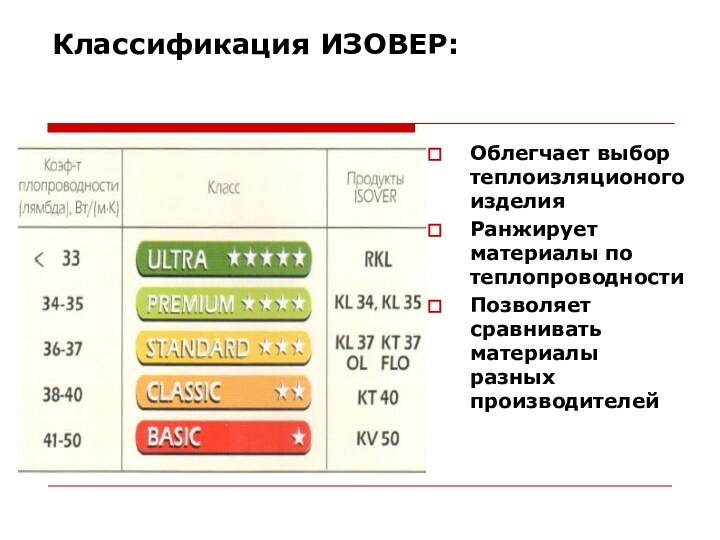 Классификация ИЗОВЕР:  Облегчает выбор теплоизляционогоизделияРанжирует материалы по теплопроводностиПозволяет сравнивать материалы разных производителей