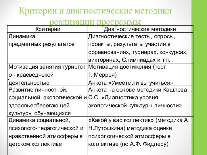 Критерии и диагностические методики реализации программы.