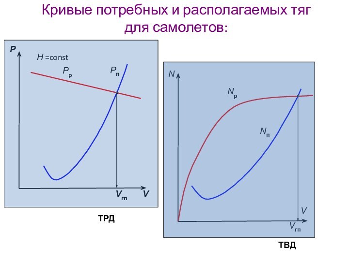 Кривые потребных и располагаемых тяг для самолетов:ТРДТВД