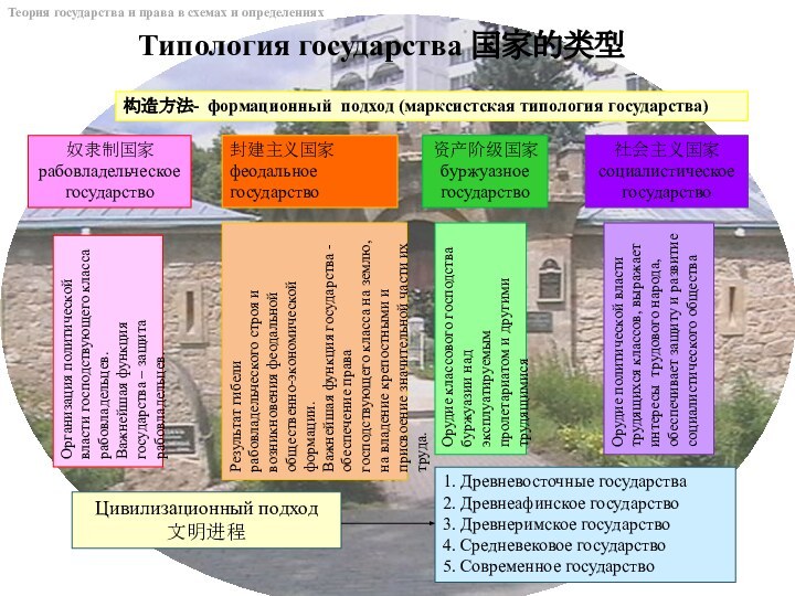 Типология государства 国家的类型Теория государства и права в схемах и определениях构造方法- формационный подход