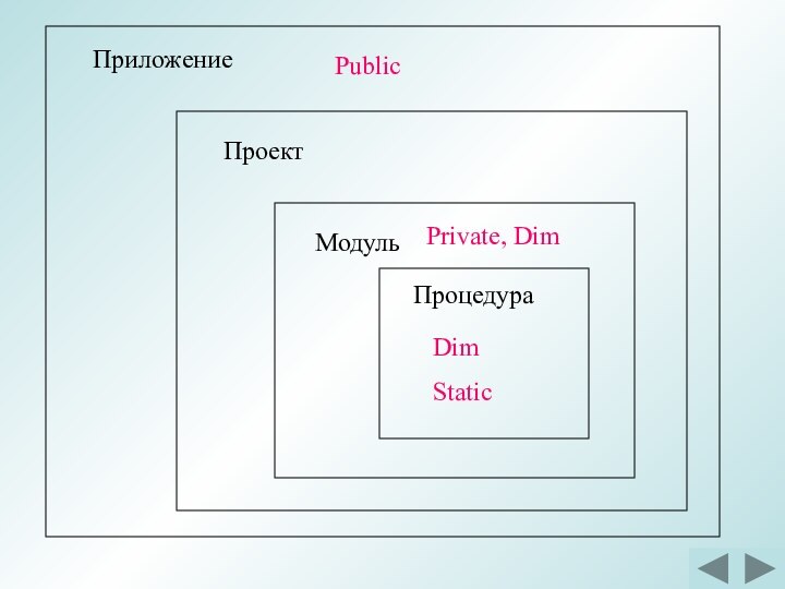 ПриложениеПроектМодульПроцедураPublicPrivate, DimDimStatic