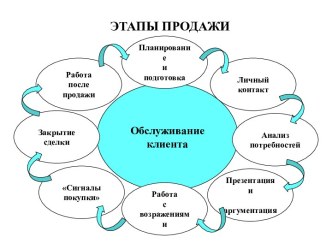 Этапы продажи