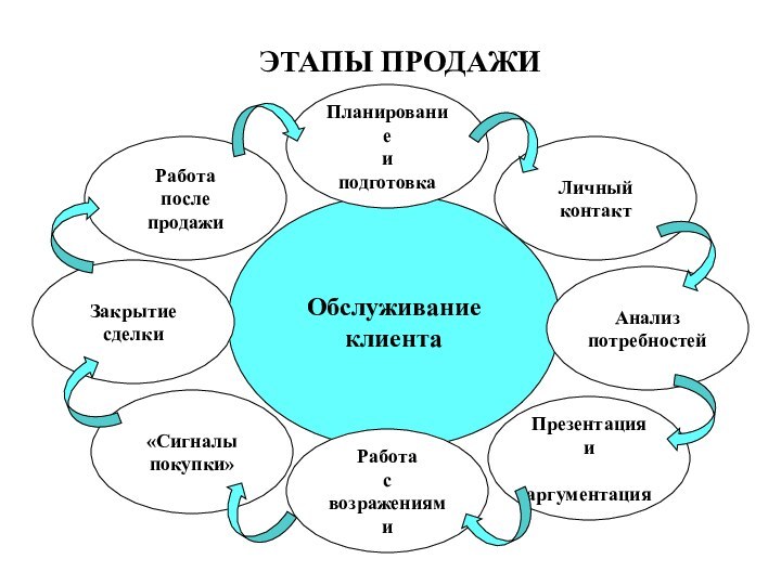 Обслуживание клиентаПланирование иподготовкаЛичный контактАнализ потребностейРабота свозражениямиПрезентация и аргументацияРабота после продажиЗакрытие сделки«Сигналы покупки»ЭТАПЫ ПРОДАЖИ