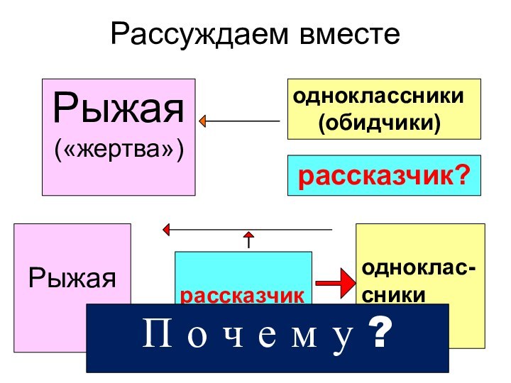 Рассуждаем вместеРыжая(«жертва»)одноклассники  (обидчики)    Рыжаярассказчикодноклас-сникиП о ч е м у ?рассказчик?