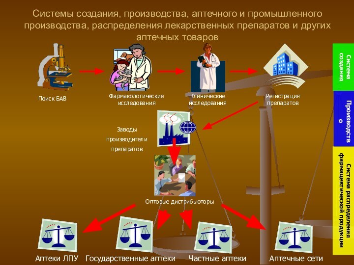 Системы создания, производства, аптечного и промышленного производства, распределения лекарственных препаратов и других