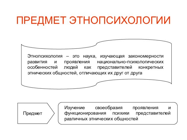 ПредметПРЕДМЕТ ЭТНОПСИХОЛОГИИЭтнопсихология – это наука, изучающая закономерности развития и проявления национально-психологических особенностей