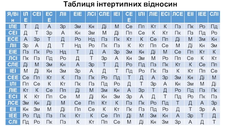 Таблиця інтертипних відносин