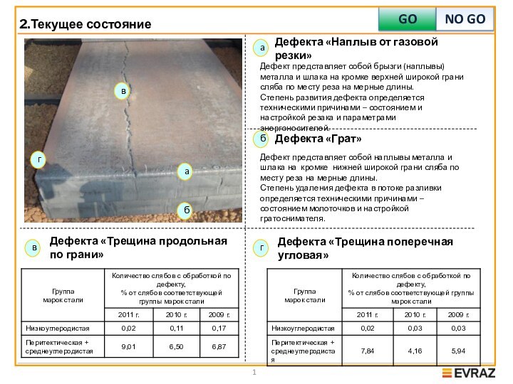 2.Текущее состояниеGONO GOaбвДефекта «Грат»Дефекта «Наплыв от газовой резки»Дефекта «Трещина поперечная угловая»Дефекта