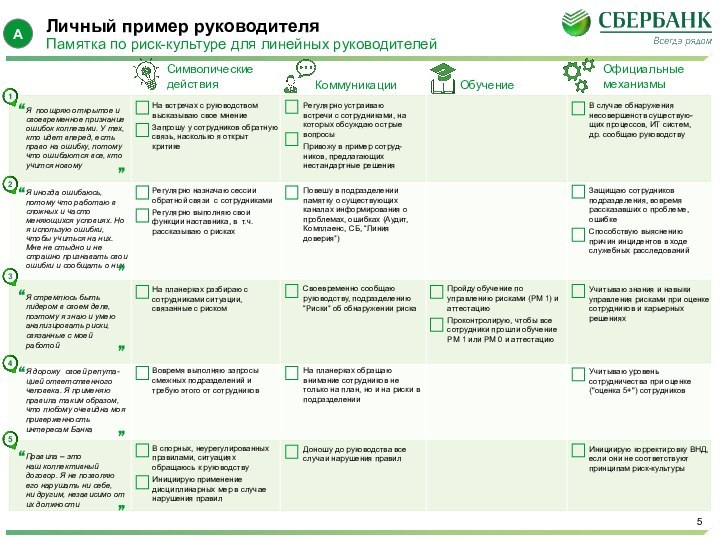 Символические действияКоммуникацииОбучениеОфициальные механизмыВ спорных, неурегулированных правилами, ситуациях обращаюсь к руководствуИнициирую применение дисциплинарных