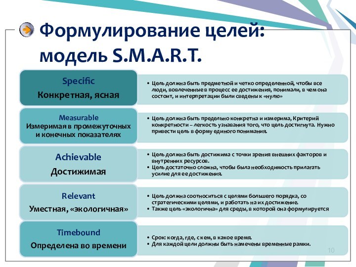 Формулирование целей: модель S.M.A.R.T.