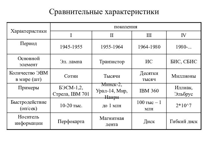 Сравнительные характеристики