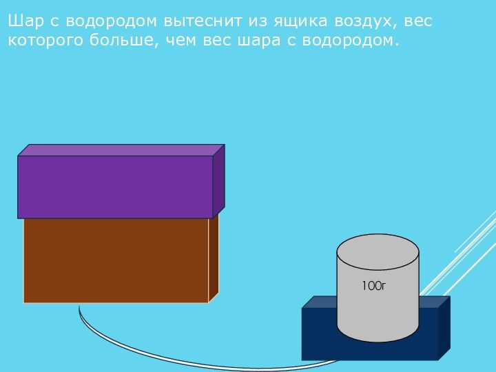 100гШар с водородом вытеснит из ящика воздух, вес которого больше, чем вес шара с водородом.