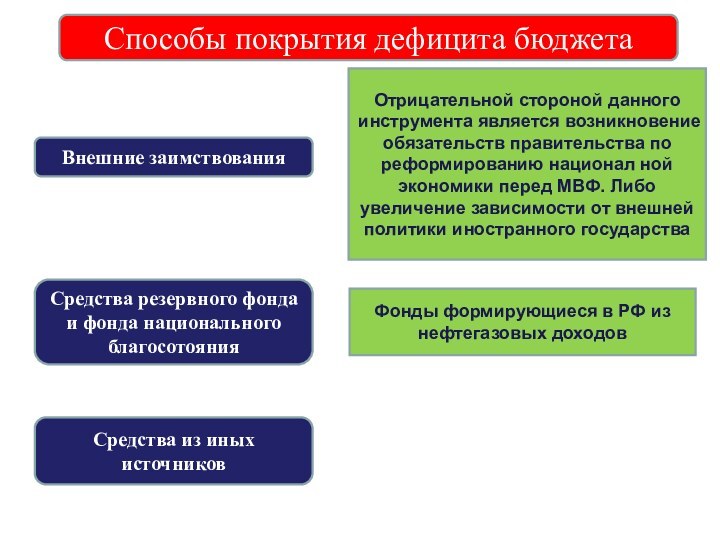 Способы покрытия дефицита бюджетаВнешние заимствованияСредства резервного фонда и фонда национального благосотоянияСредства из