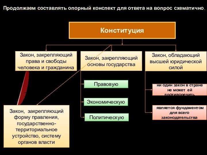 Продолжаем составлять опорный конспект для ответа на вопрос схематично.КонституцияЗакон, обладающий высшей юридической