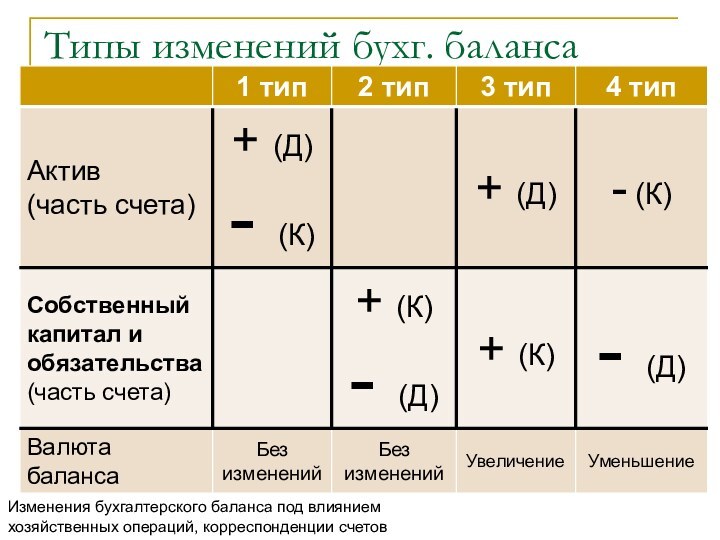 Типы изменений бухг. баланса Изменения бухгалтерского баланса под влиянием хозяйственных операций, корреспонденции счетов