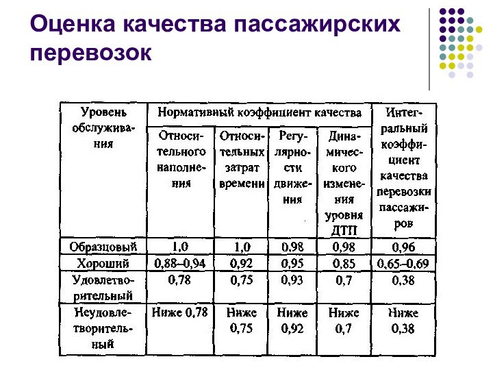 Оценка качества пассажирских перевозок