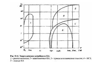 Система энергопитания (СЭП). Графики и схемы КА