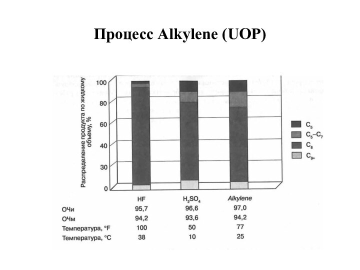 Процесс Alkylene (UOP)