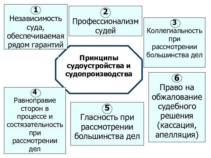 6Право на обжалование судебного решения (кассация, апелляция)Принципы судоустройства и судопроизводства1Независимость суда, обеспечиваемая