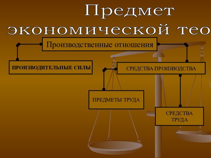 Производственные отношенияПРОИЗВОДИТЕЛЬНЫЕ СИЛЫСРЕДСТВА ПРОИЗВОДСТВАПРЕДМЕТЫ ТРУДАСРЕДСТВА ТРУДАПредмет экономической теории