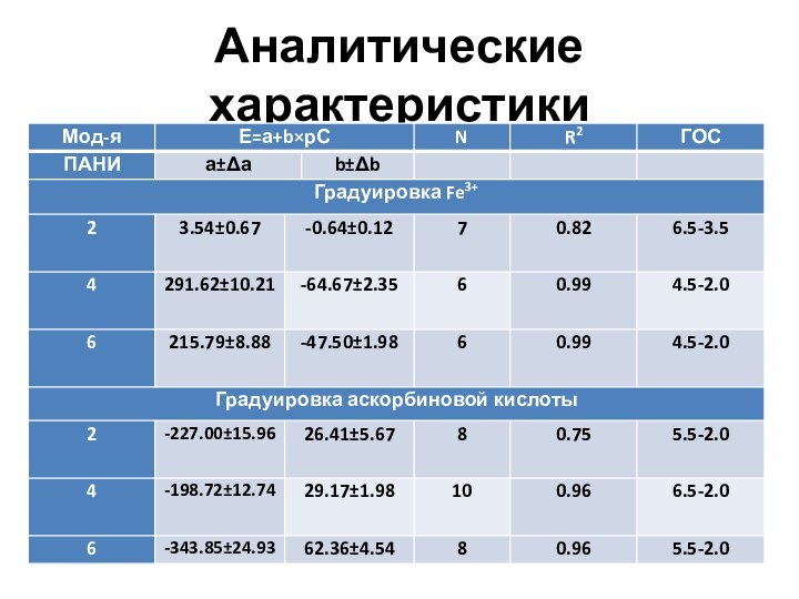 Аналитические характеристики