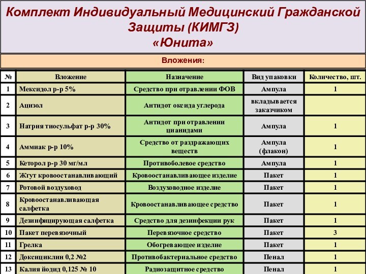 Комплект Индивидуальный Медицинский Гражданской Защиты (КИМГЗ) «Юнита»Вложения: