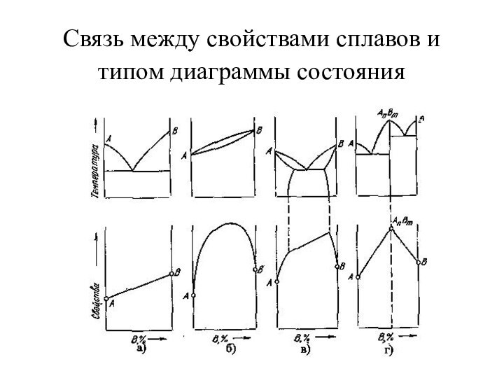 Связь между свойствами сплавов и типом диаграммы состояния