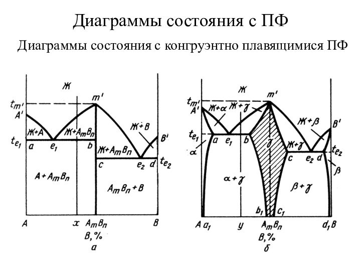 Диаграммы состояния с ПФ  Диаграммы состояния с конгруэнтно плавящимися ПФ