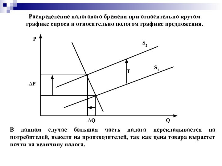 Распределение налогового бремени при относительно крутом графике спроса и относительно пологом графике