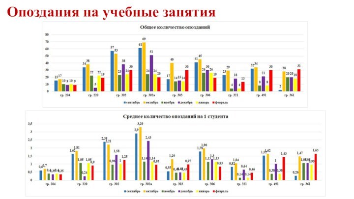 Опоздания на учебные занятия