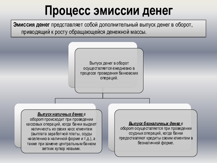 Процесс эмиссии денегЭмиссия денег представляет собой дополнительный выпуск денег в оборот, приводящий к росту обращающейся денежной массы.