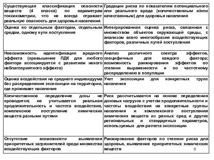 Оценки риска для здоровья человека. Таблица анализ опасных факторов. Показатели реальной опасности.