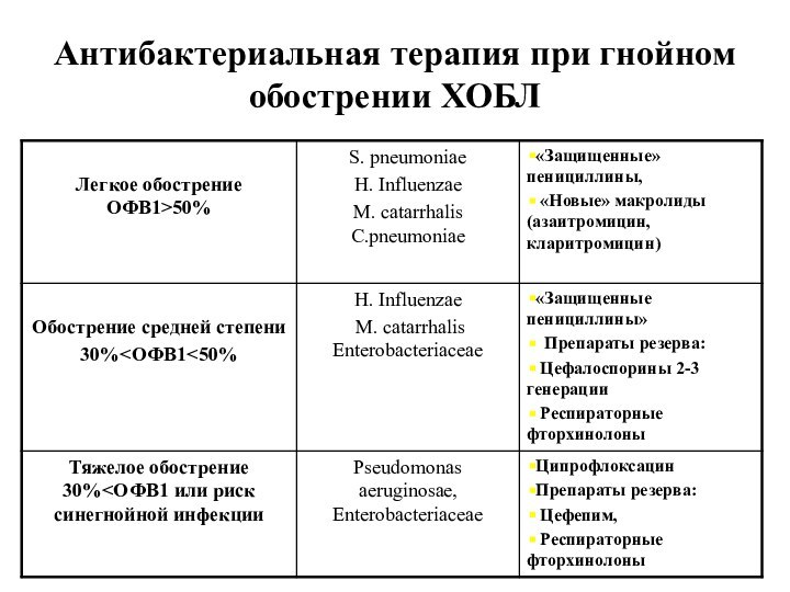 Антибактериальная терапия при гнойном обострении ХОБЛ