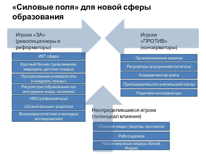 «Силовые поля» для новой сферы образованияИгроки «ЗА»  (революционеры и реформаторы)Игроки «ПРОТИВ»